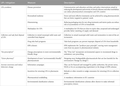 Minimizing the environmental impact of unused pharmaceuticals: Review focused on prevention